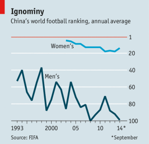 Evolución del ranking FIFA de la selección china (hombres y mujeres)
